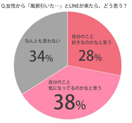 風邪の時のLINE、うざいと思われないメッセージ術 8 9426d53f4ba80b27787d0fd059ace083
